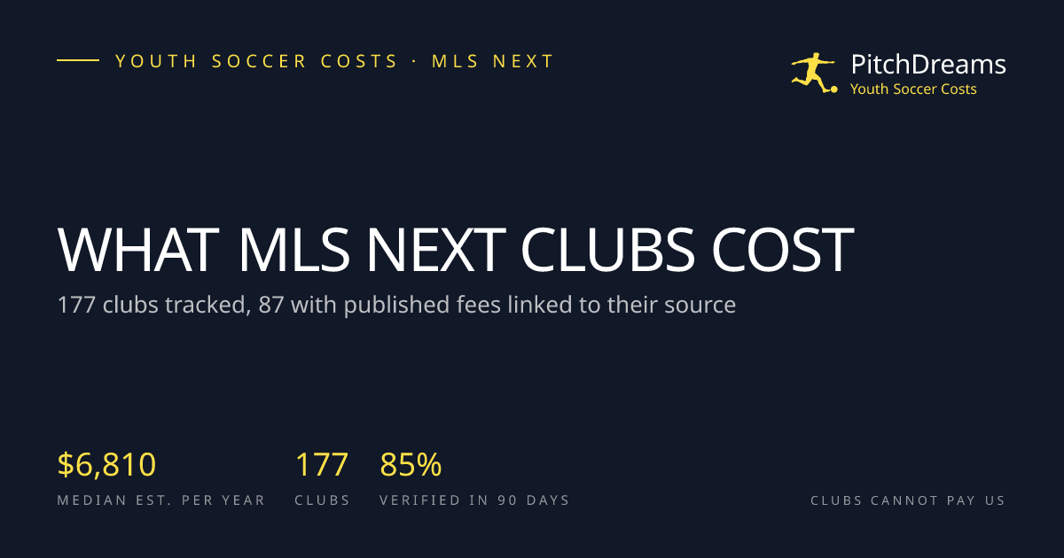 What MLS NEXT Clubs Cost in Minnesota (2026-2027) | PitchDreams Youth ...