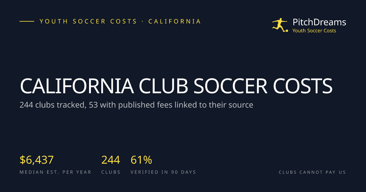 Youth Soccer Clubs in Los Angeles, CA: Costs and Fees (2026-2027 ...
