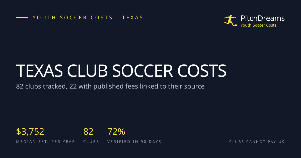 Youth Soccer Clubs in San Antonio, TX: Costs and Fees (2026-2027 ...